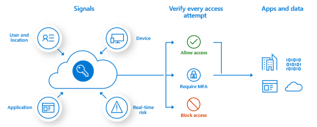 conditional-access-overview