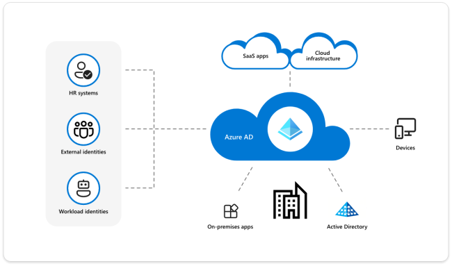 identity-access-management
